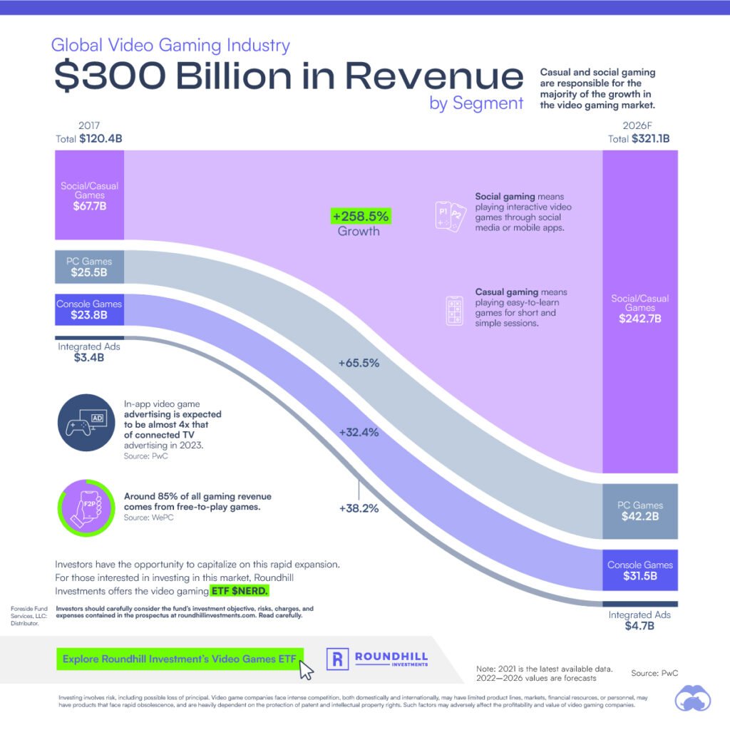 Global Gaming Revenue